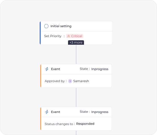 Move procurement, allocation, maintenance, and retirement through pre-configured workflows tied to budget, cost, and approval paths.