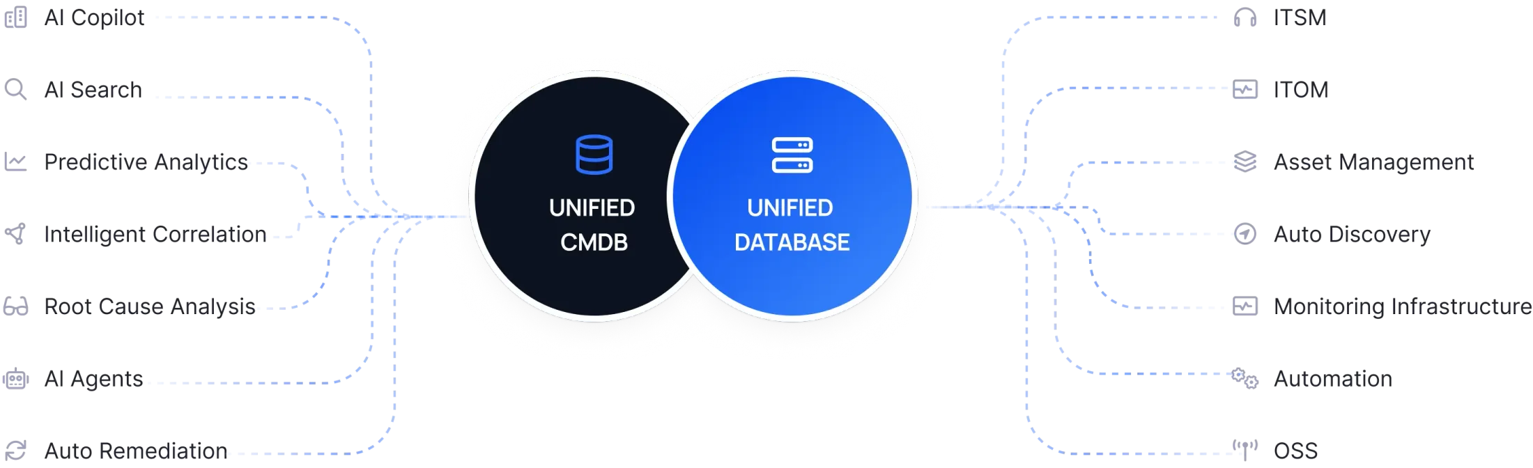 Unified CMDB and Unified Database flow diagram