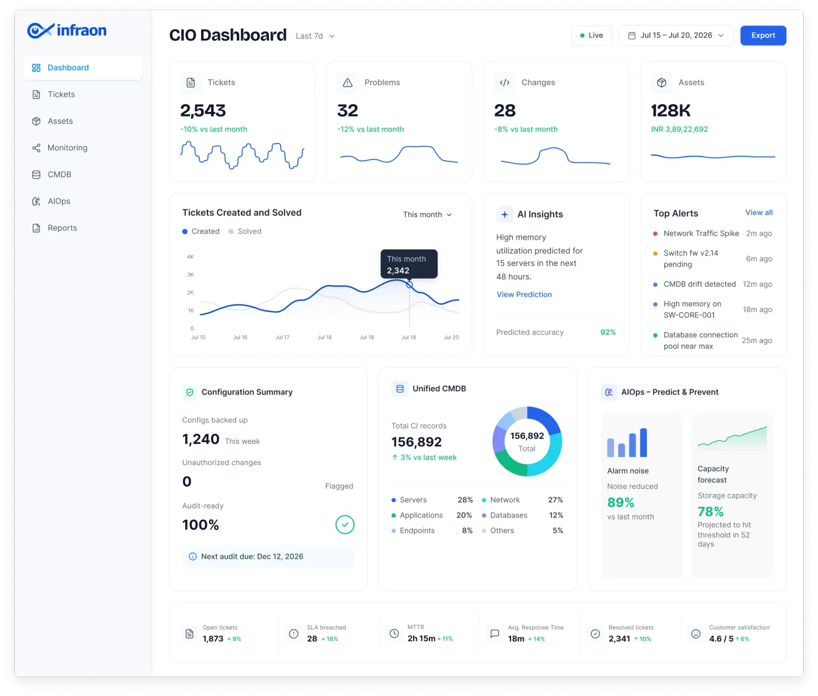 Infraon CIO Dashboard