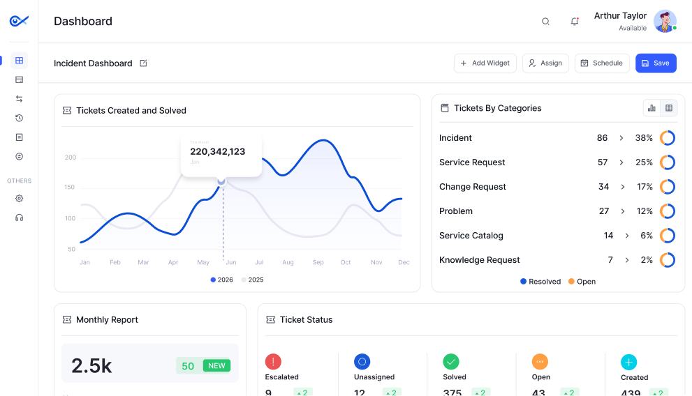 dashboardITSM dashboard showing ticket analytics and SLA tracking