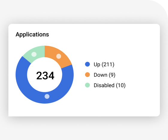 application monitoring