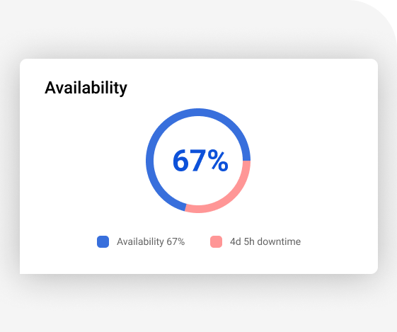 availability monitoring