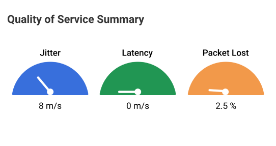 Quality of service summary