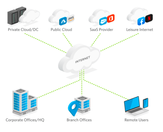 SD-WAN – Moving from the MPLS centric network to internet centric  connectivity