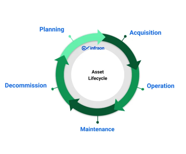 Asset Lifecycle Infraon