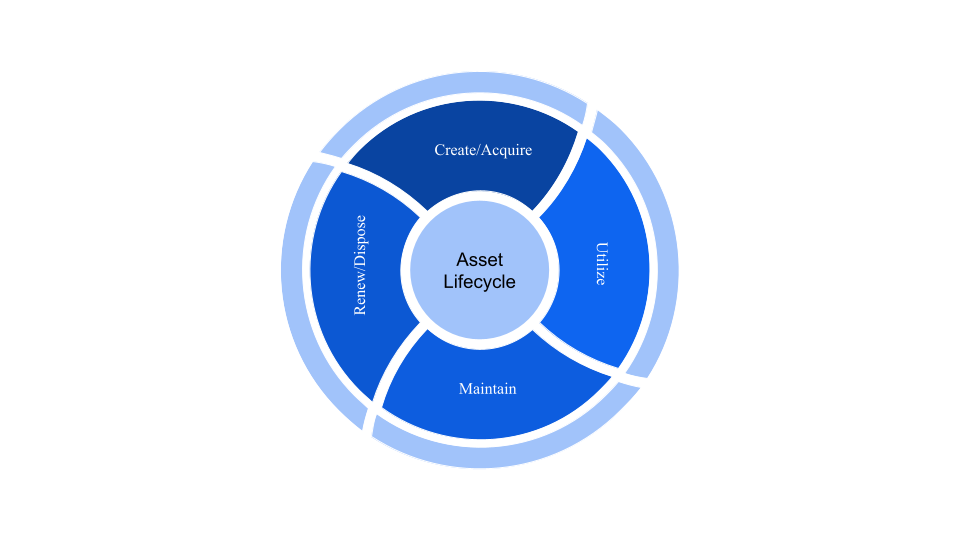 Asset management life cycle diagram