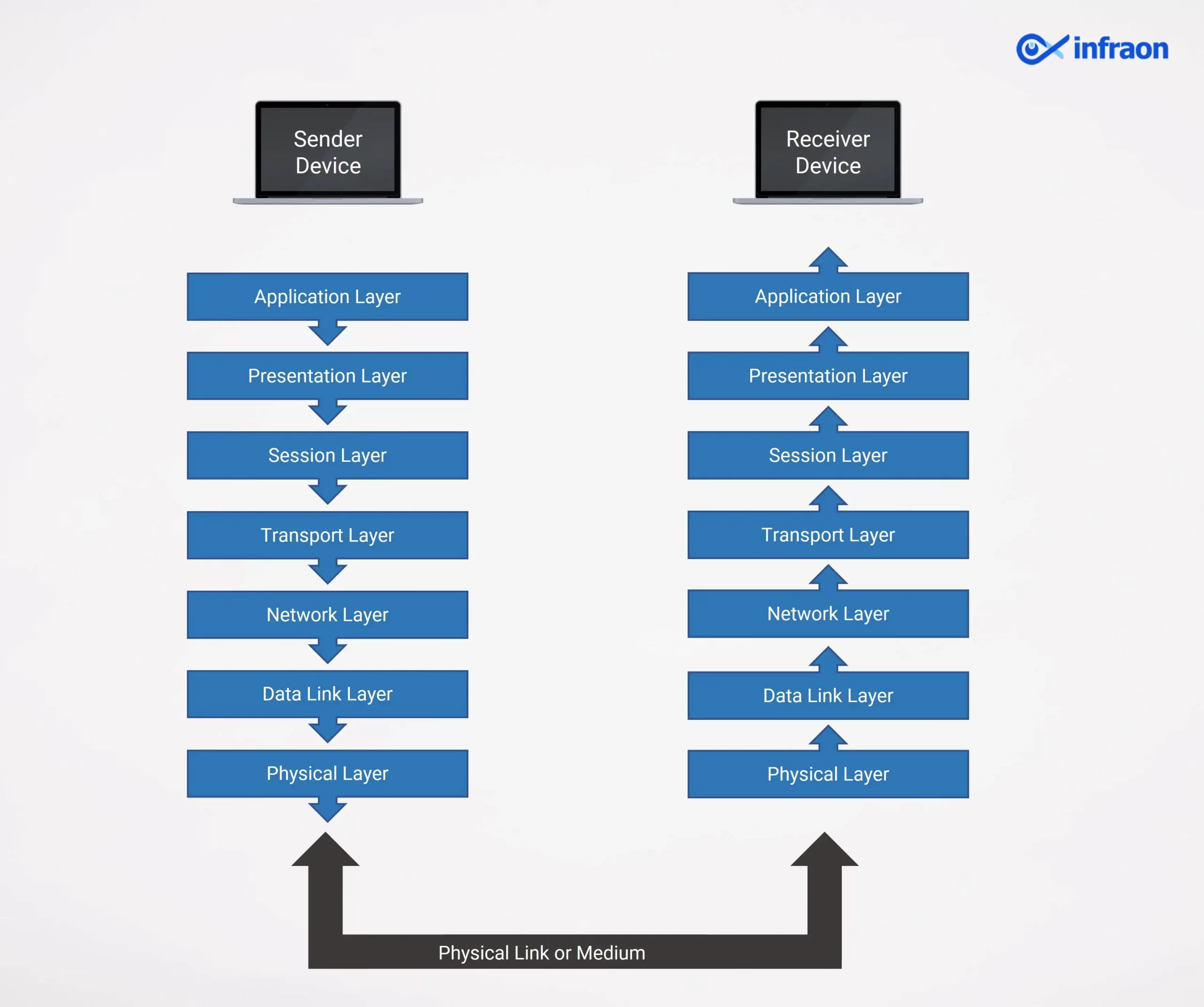 OSI Model scaled