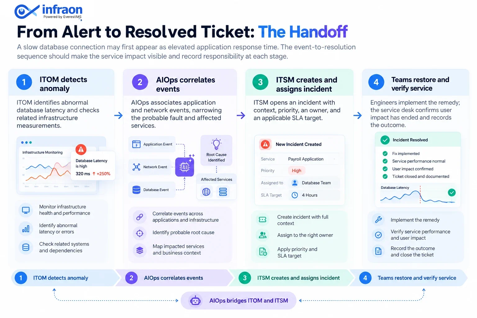 ITOM vs. ITSM: Key Differences, Use Cases and When You Need Both 1 ITOM vs ITSM handoff: ITOM detects the anomaly, AIOps correlates events, ITSM creates and assigns the incident, teams restore service