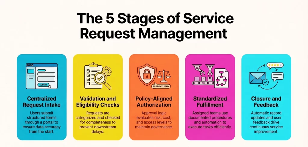 Service Request Management: Process, Benefits & Best Practices 3 Service Request Management Process Explained