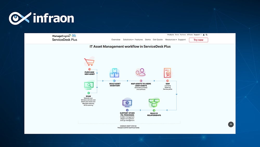 20 Best IT Asset Management Software In 2024 | Infraon