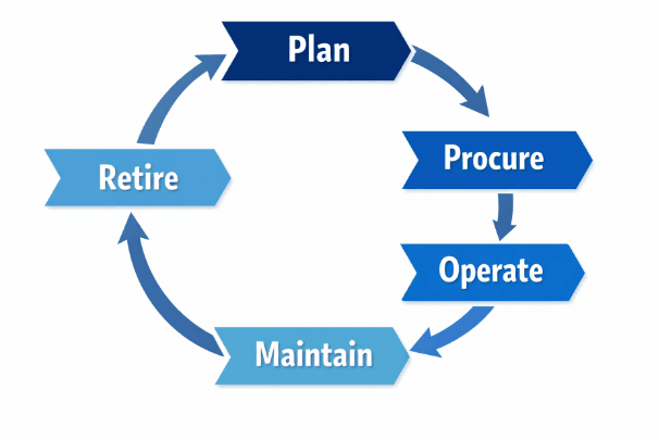 Asset Lifecycle Management