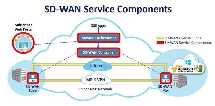 SD WAN architecture with MPLS integration. 1