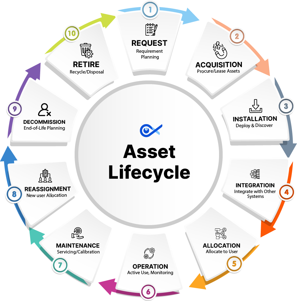 Asset Lifecycle Management | Infraon