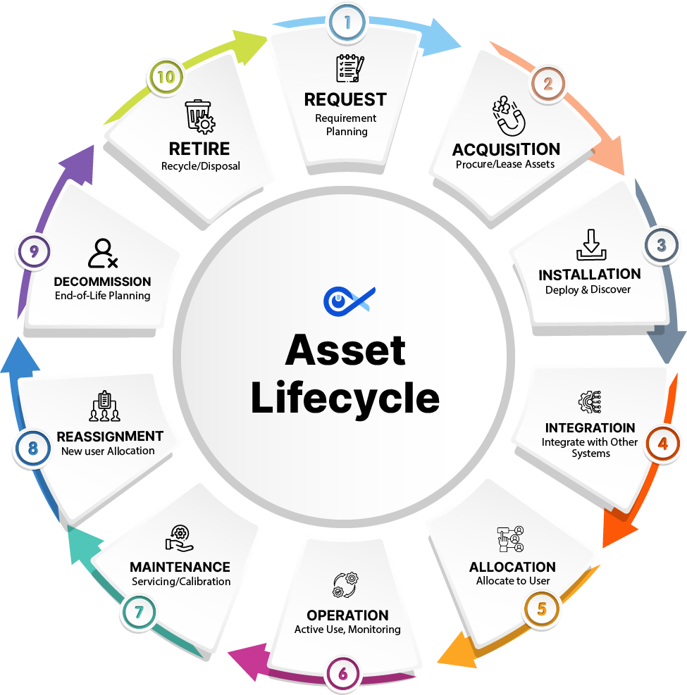 it asset lifecycle management