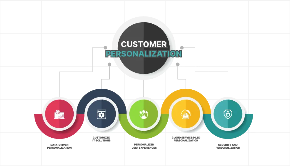 5 ways MSPs can help achieve customer personalization