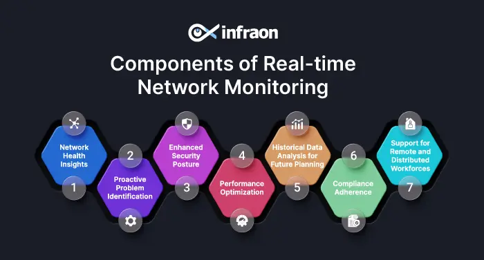 Components of real-time network monitoring