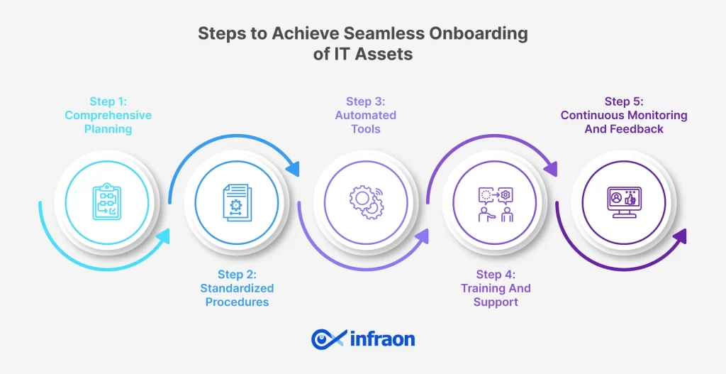 Steps to Achieve Seamless IT Asset Onboarding