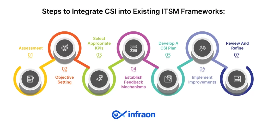 Steps to Integrate CSI into Existing ITSM Frameworks: