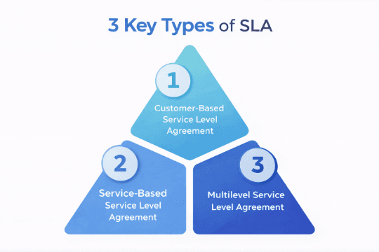 Service Level Agreement (SLA): A Simple Guide for Businesses 4 image