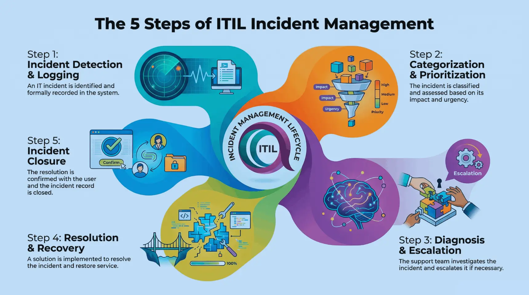ITIL Incident Management 1
