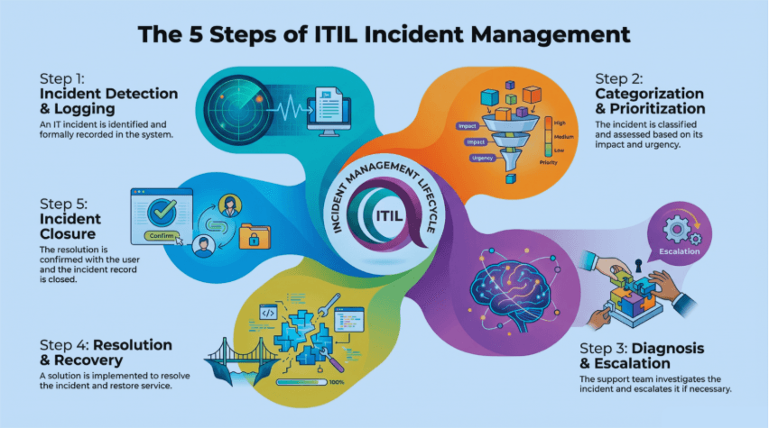 itil-incident-management-best-practices-tools