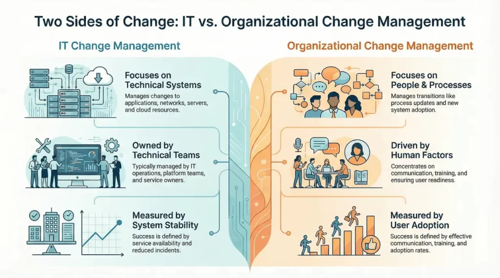 IT change management vs. organizational change management
