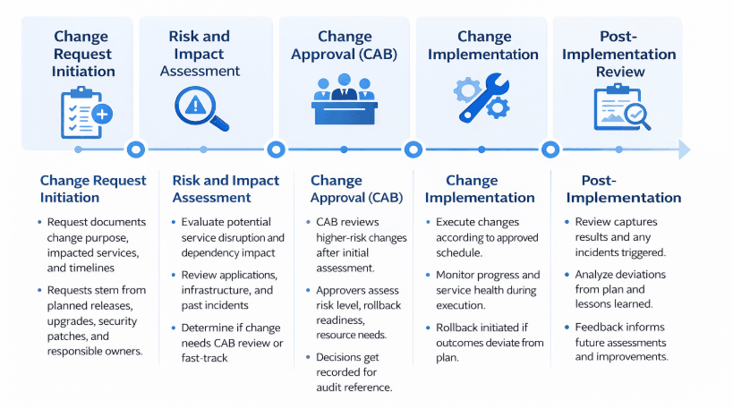 IT change management vs. organizational change management