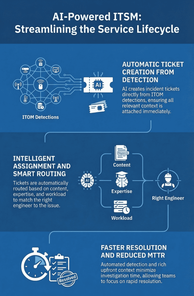Artificial Intelligence in ITSM Common AI in ITSM Use Cases