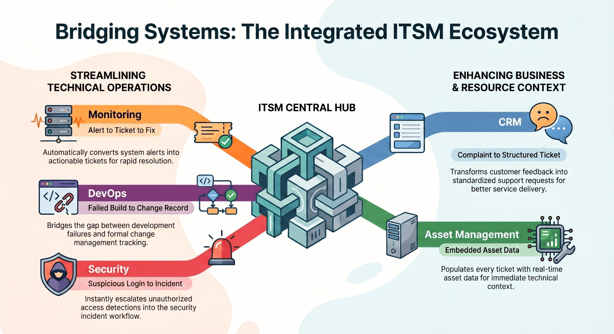 ITSM Integrations: Complete Guide to Tools, Modules & Use Cases (2026)