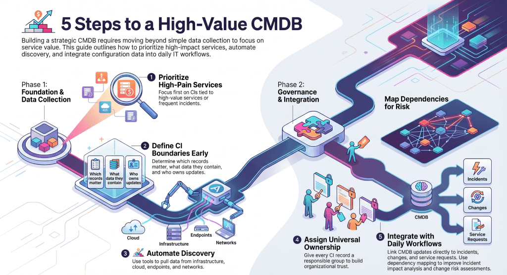 What Is a Configuration Management Database CMDB and How IT Teams Should Use It in 2026 3 Configuration Management Database