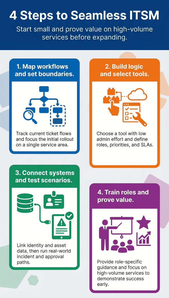 ITSM Implementation: A Complete Step-by-Step Guide 3 ITSM implementation