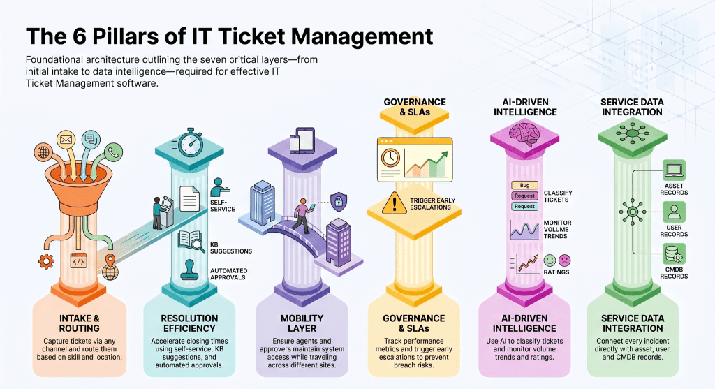 IT Ticket Management: the 6 pillars of IT Ticket Management