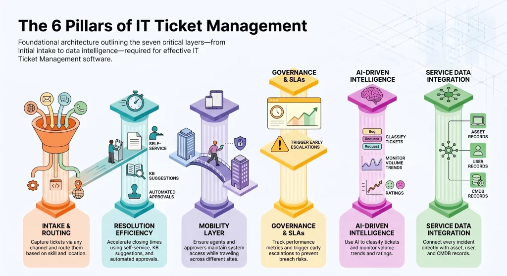 IT Ticket Management: the 6 pillars of IT Ticket Management