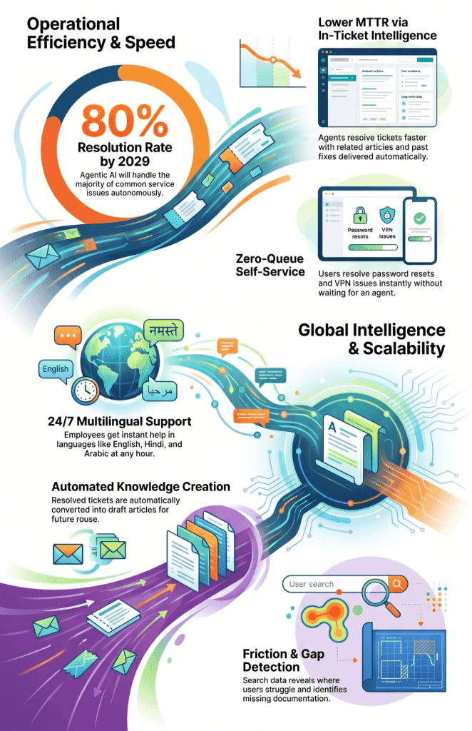 AI Knowledge Base: 10 Must-Have Features for ITSM Teams in 2026 3 image