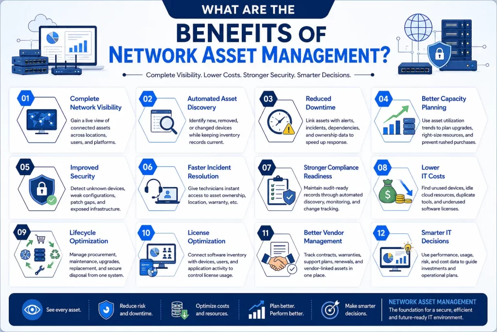 Network Asset Management: The Complete Guide to Discovering, Tracking and Optimizing Every IT Asset 3 Network Asset Management: Benefits of Network Asset Management