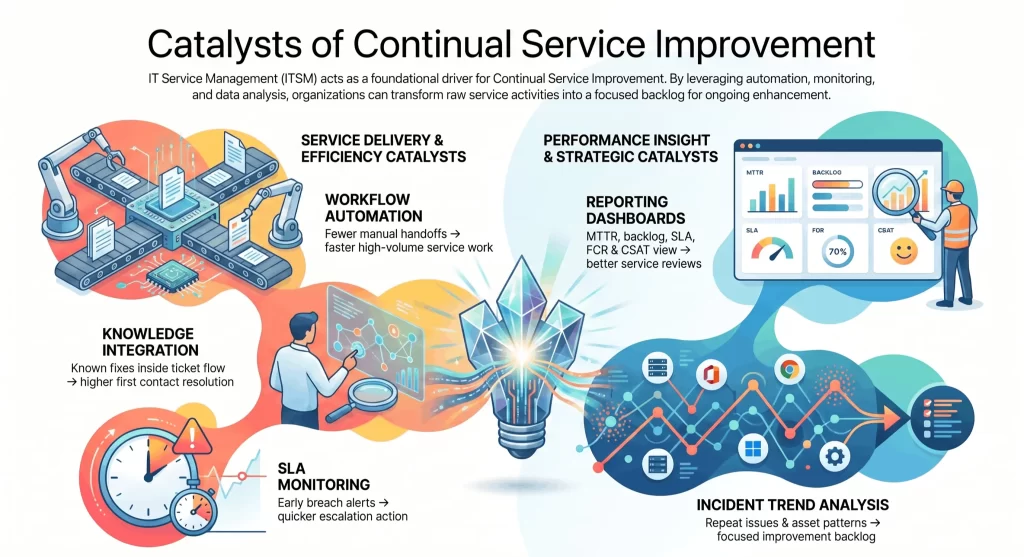 Continual Service Improvement
