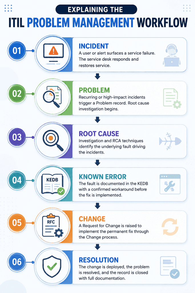 ITIL Problem Management: Complete Guide to Process, Best Practices & ITSM Success 3 ITIL Problem Management