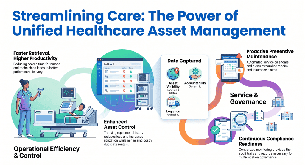 Asset Management in Healthcare: Streamlining Care