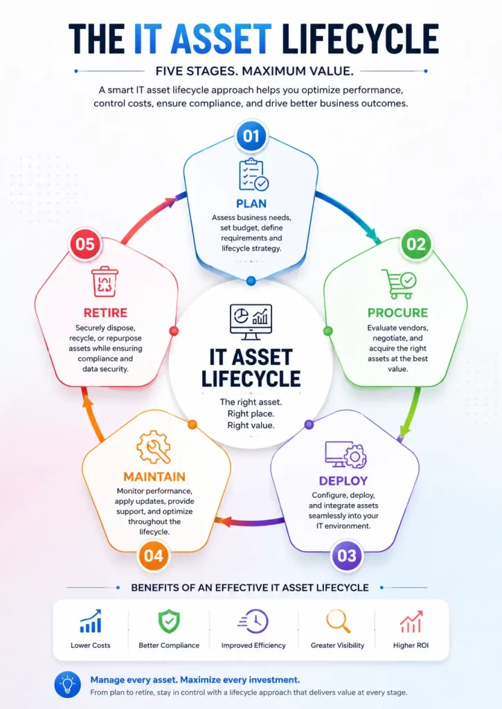 Enterprise IT Asset Management in 2026 Without the Chaos 3 enterprise it asset management