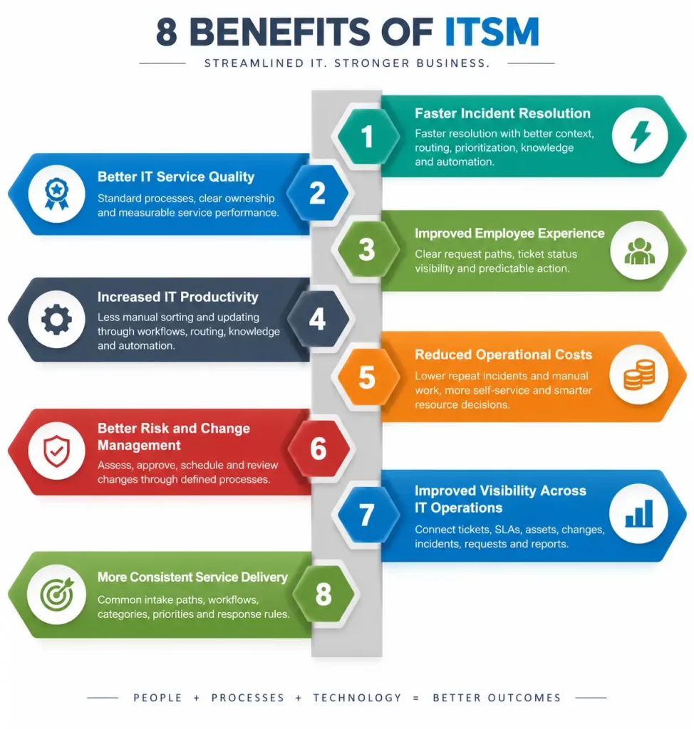itsm management