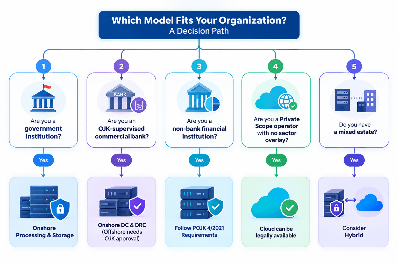 itsm data residency indonesia Decision path for choosing on-premise, cloud or hybrid ITSM deployment in Indonesia