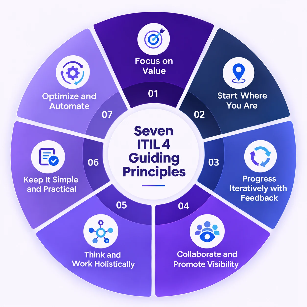ITIL 4 guiding principles: the seven principles of the ITIL framework for ITIL and ITSM teams