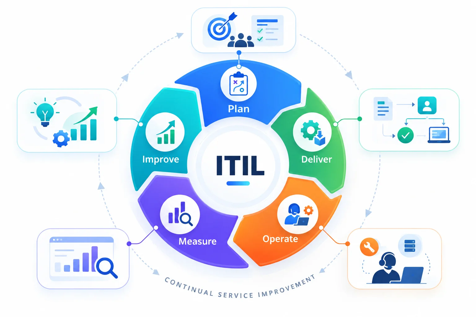ITSM service lifecycle in IT Service Management: plan, deliver, operate, measure and improve