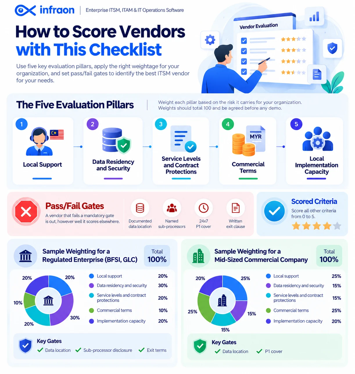 ITSM vendor evaluation Malaysia infographic: five pillars, pass/fail gates and sample weightings for an ITSM vendor selection checklist Malaysia