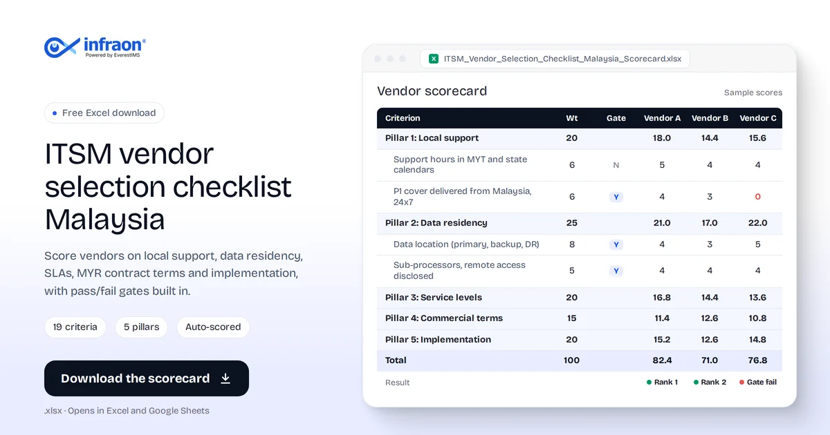 ITSM vendor selection checklist Malaysia scorecard: score ITSM local support Malaysia, ITSM data residency Malaysia, SLAs and MYR terms